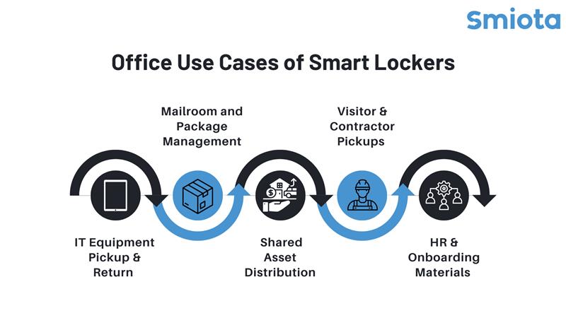Practical Office Use Cases for Smart Lockers