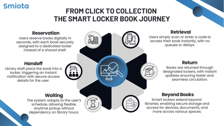 The smart locker book journey
